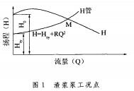 圖1渣漿泵(bèng)工況點.jpg